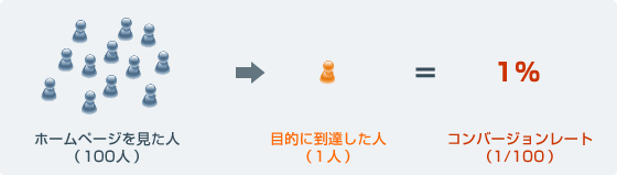 コンバージョンレート=目的に到達した人÷ホームページを見た人×100