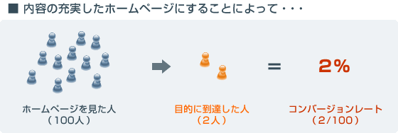 内容を充実したホームページにすることによって、コンバージョンレートの向上を図ります