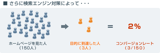 さらに検索エンジン対策によって、来訪者を増やします