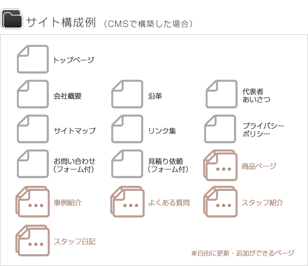 サイト構成例(CMSで構築した場合