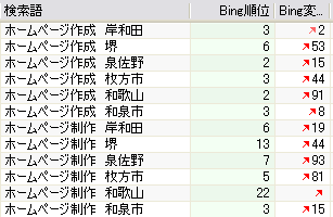 当サイトの順位変動
