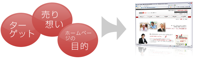 ホームページ制作3つのポイント