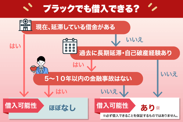 ブラックでも借入できるか診断できるフローチャート