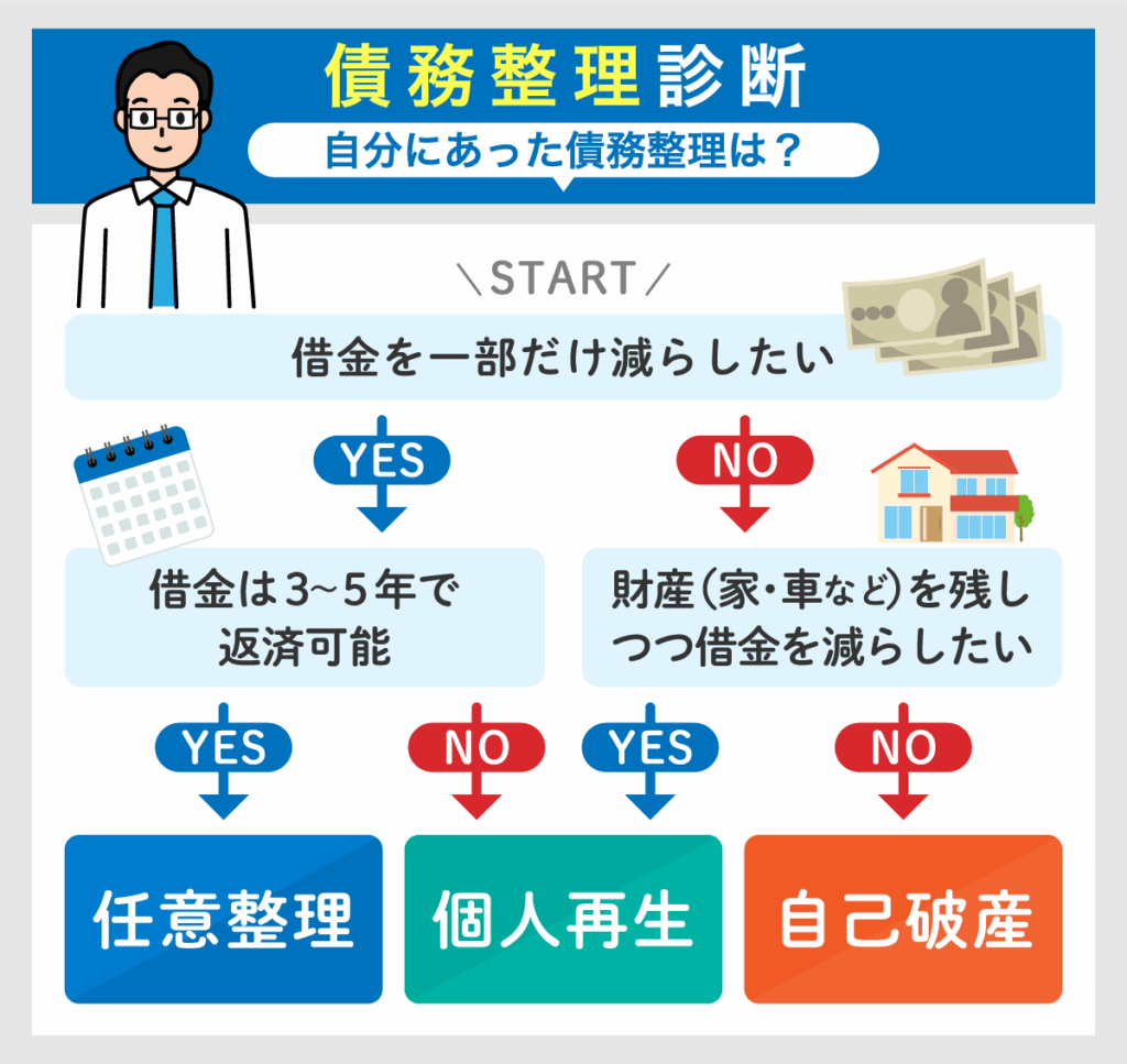 おすすめの債務整理診断フローチャート画像