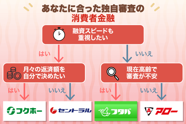 中小消費者金融4社のフローチャート