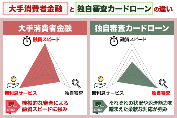 大手と中小消費者金融の違いの解説