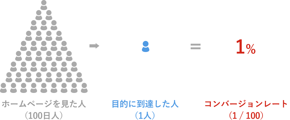 コンバージョンレート＝目的達成率