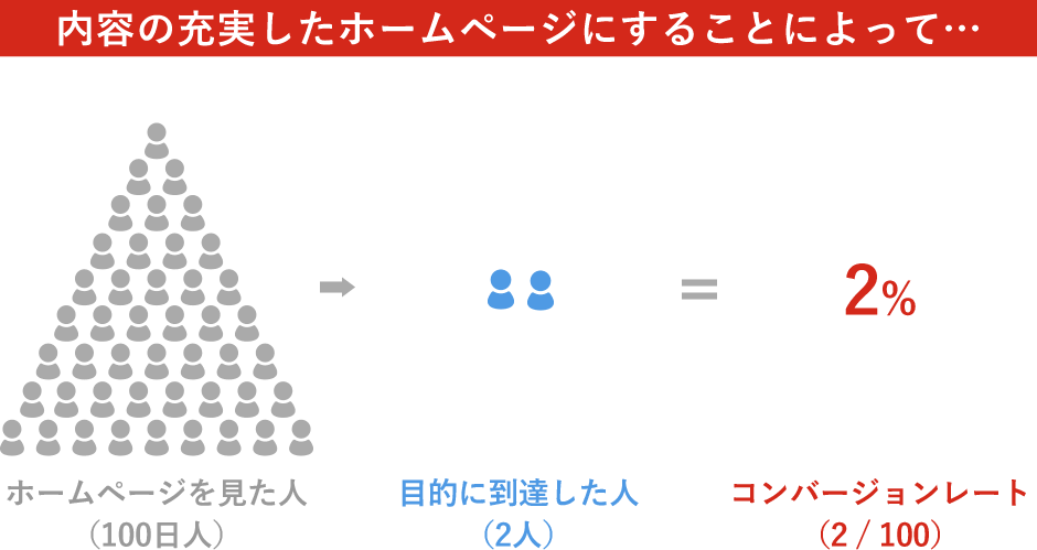 内容の充実したホームページにすることによって…