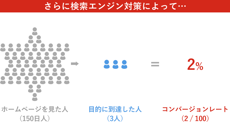 さらに検索エンジン対策によって…